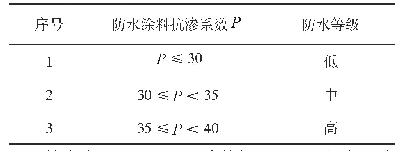 表2 复合型渗透结晶防水涂料的防水等级