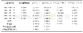 《表2 本文式 (2) 对涨幅研究类型的回归结果》