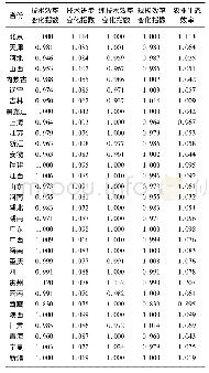 《表4 全国各省份2012—2016年MALMQUIST指数分解》