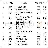 《表1 行为内容的分类统计》