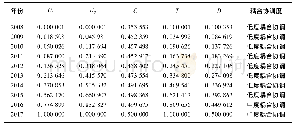 《表4 2008—2017年我国电商和经济系统发展水平综合指数、耦合协调度》