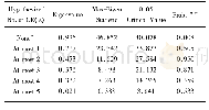 表4 Johansen协整检验之最大特征根检验结果