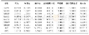 表1 主要研究变量的描述性统计结果