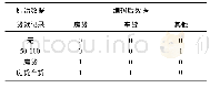 表7 债务余额变量处理：基于机器学习的个人信用模型实证分析