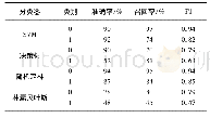 《表8 机器学习个人征信模型测试结果比较》