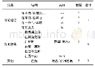 表6 主要英译介词及对应的“在2”介词结构分布情况