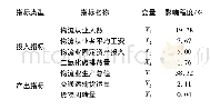 表5 投入产出指标对BCC综合效率影响程度