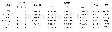 表1 变量单位根检验结果