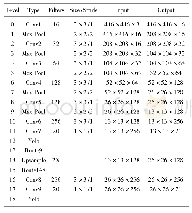 表1 目标检测网络结构：基于浅层卷积神经网络的实时视频通信隐私保护研究