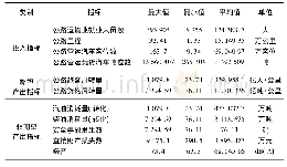 表2 2016年我国31个省市地区的公路运输的投入、产出和非期望产出值