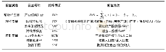 表1 所涉及变量的说明：区域金融化对产业结构升级影响作用研究——以长三角三省一市为例