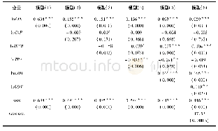 表2 模型估计结果：区域金融化对产业结构升级影响作用研究——以长三角三省一市为例