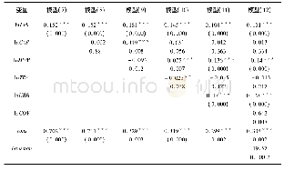 表3 模型稳健性分析：区域金融化对产业结构升级影响作用研究——以长三角三省一市为例