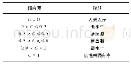 表3 安徽省生态农业与旅游业耦合度等级划分标准