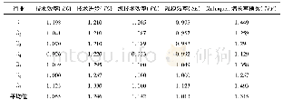 表4 2011—2016年安徽省装备制造业各行业研发阶段年均全要素生产率指数分解