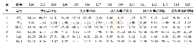 表1 卧龙湖煤矿岩-煤蚀变带主量元素(wt%)、微量元素(ppm)和稀土元素(ppm)的LA-ICP-MS分析结果