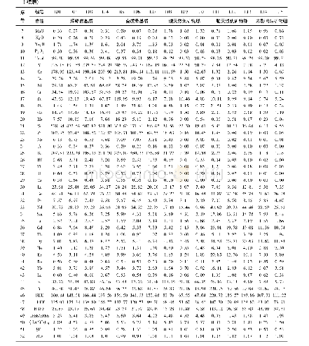 表1 卧龙湖煤矿岩-煤蚀变带主量元素(wt%)、微量元素(ppm)和稀土元素(ppm)的LA-ICP-MS分析结果