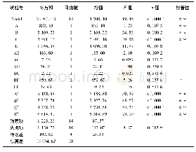 表3 方差分析表：香蕉茎纤维-丙烯酸高吸水树脂的制备工艺优化