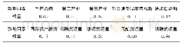 《表1 各影响因素的熵权：基于熵权法和VAR模型的安徽省货运总量的影响因素分析》