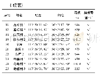 表1 牯牛降国家级自然保护区红外相机位点及野猪拍摄信息