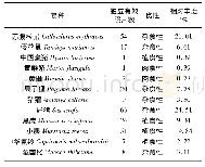 表2 牯牛降国家级自然保护区哺乳动物红外相机独立照片数和相对丰度
