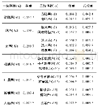 《表3 各指标层的权重：城市生态公园声景观影响因素研究——以宿州三角洲生态公园为例》