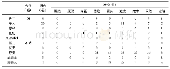 表2 清三部《浑源州志》浑源州科举情况