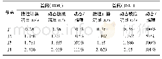 表3 节点峰值进流量：基于动态模拟的极限强度法雨水管渠设计流量计算方法研究