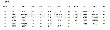 表1 词频排名前50位词汇及词性统计表