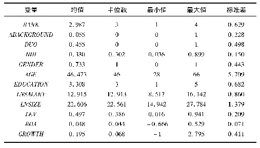 《表2 主要变量的描述性统计》