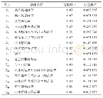 《表2 各个根节点的后验概率》