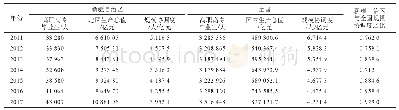 表2 2011—2017年新疆自治区高职(专科)教育、地区生产总值与全国比较