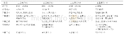 《表1 四次工业革命比较一览表》