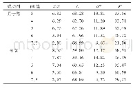 表3 不同pH值下染色织物的测色结果