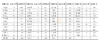 《表1 知识发现领域位高被引作者》