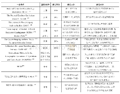 《表1 国内外健康医学科学数据管理平台介绍》