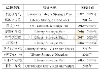 表1 加州大学10所分校图书馆战略规划文本