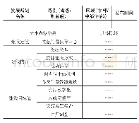 表2“十三五”规划中信息资源建设相关内容分析框架