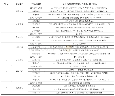 表2 主轴编码及部分战略目标和实施策略的代表性内容