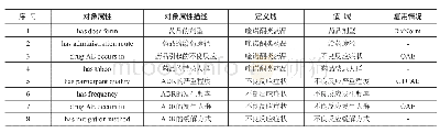 表1 喹诺酮类药品不良反应本体的对象属性