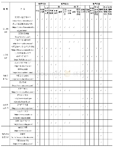 表1 健康信息素养教育网站调研