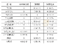 表5 三大在线学术社交网站指标关联度降序排列情况