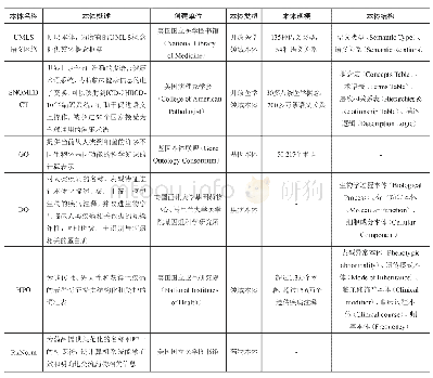 表1 国外代表性生物医学领域本体概览