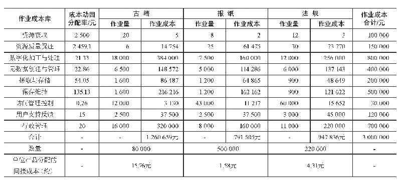 表8 X公司作业成本法计算结果