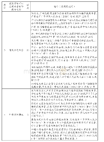 表2.1 2016-2019人民法院援引非《仲裁法司法解释》第21条所述情形重新仲裁情况