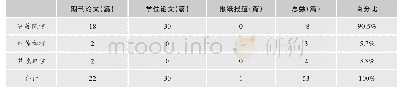 《表2 中学混合学习研究作者单位分布表》