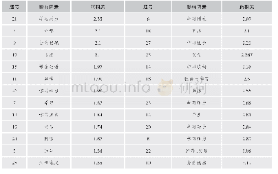 《表1 初一选课学生幸福感影响因素统计表》