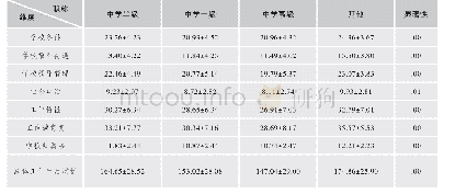 《表3 各职称教师在各维度得分的均值与标准差》