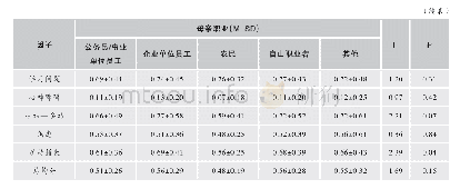 《表9 Conners儿童行为（父母用）的母亲职业差异分析》