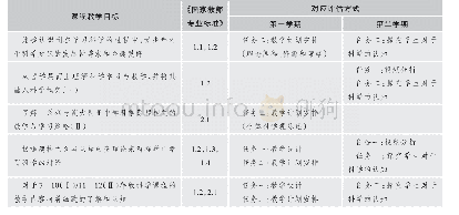 表6 科学课程教学目标：澳大利亚中学科学教师职前培养模式研究